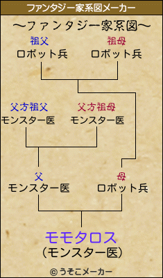 モモタロスのファンタジー家系図メーカー結果