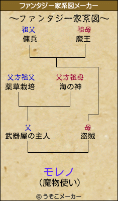 モレノのファンタジー家系図メーカー結果