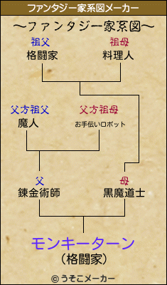 モンキーターンのファンタジー家系図メーカー結果