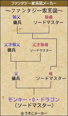 モンキー・D・ドラゴンのファンタジー家系図メーカー結果