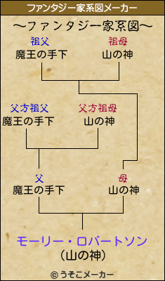 モーリー・ロバートソンのファンタジー家系図メーカー結果