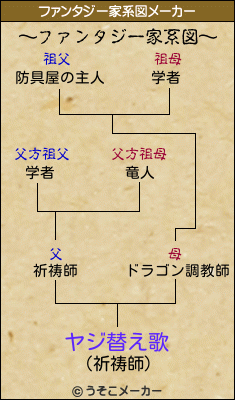 ヤジ替え歌のファンタジー家系図メーカー結果