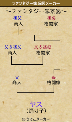 ヤスのファンタジー家系図メーカー結果