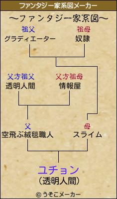 ユチョンのファンタジー家系図メーカー結果