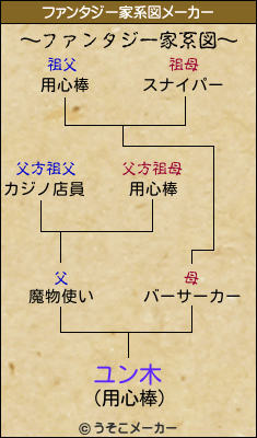 ユン木のファンタジー家系図メーカー結果