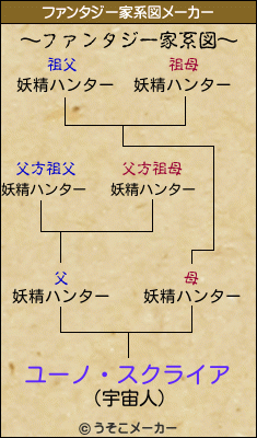 ユーノ・スクライアのファンタジー家系図メーカー結果