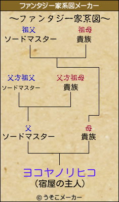 ヨコヤノリヒコのファンタジー家系図メーカー結果