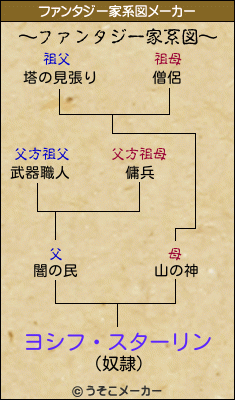 ヨシフ・スターリンのファンタジー家系図メーカー結果