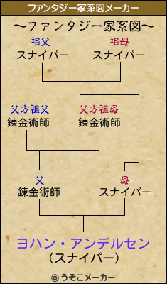 ヨハン・アンデルセンのファンタジー家系図メーカー結果