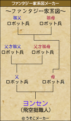 ヨンセンのファンタジー家系図メーカー結果