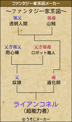 ライアンコネルのファンタジー家系図メーカー結果