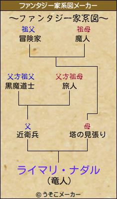 ライマリ・ナダルのファンタジー家系図メーカー結果