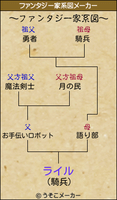 ライルのファンタジー家系図メーカー結果