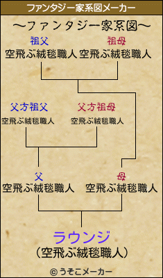 ラウンジのファンタジー家系図メーカー結果