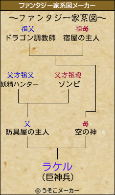 ラケルのファンタジー家系図メーカー結果