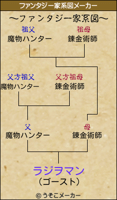 ラジヲマンのファンタジー家系図メーカー結果