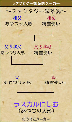ラスカルにしおのファンタジー家系図メーカー結果