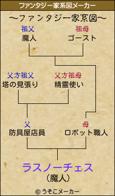 ラスノーチェスのファンタジー家系図メーカー結果