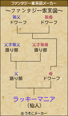 ラッキーマニアのファンタジー家系図メーカー結果