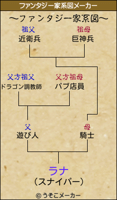 ラナのファンタジー家系図メーカー結果