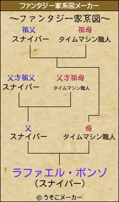 ラファエル・ボンゾのファンタジー家系図メーカー結果
