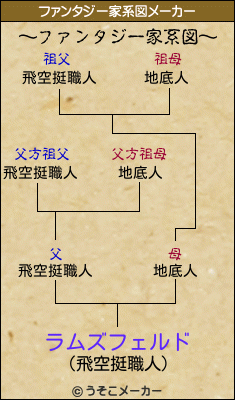 ラムズフェルドのファンタジー家系図メーカー結果