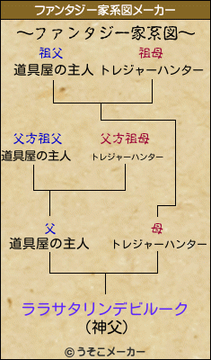 ララサタリンデビルークのファンタジー家系図メーカー結果