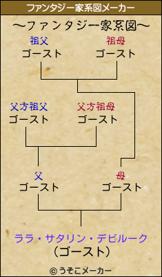 ララ・サタリン・デビルークのファンタジー家系図メーカー結果