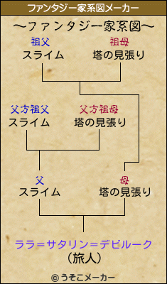 ララ＝サタリン＝デビルークのファンタジー家系図メーカー結果