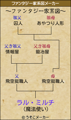 ラル・ミルチのファンタジー家系図メーカー結果