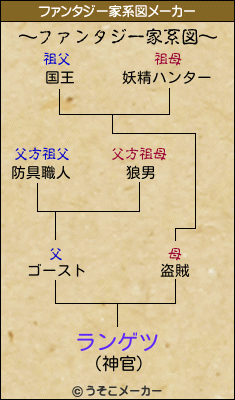 ランゲツのファンタジー家系図メーカー結果