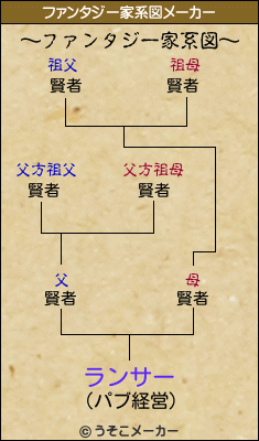 ランサーのファンタジー家系図メーカー結果