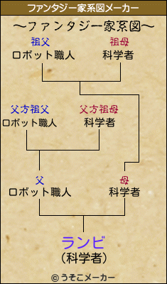 ランビのファンタジー家系図メーカー結果