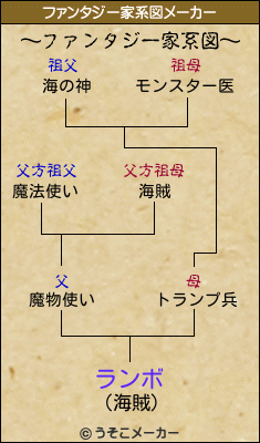 ランボのファンタジー家系図メーカー結果
