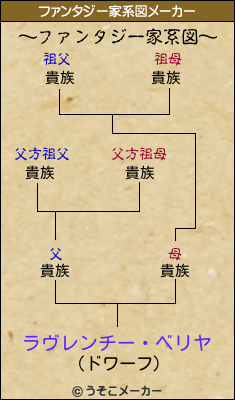 ラヴレンチー・ベリヤのファンタジー家系図メーカー結果