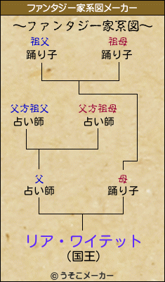 リア・ワイテットのファンタジー家系図メーカー結果