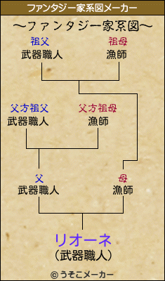 リオーネのファンタジー家系図メーカー結果