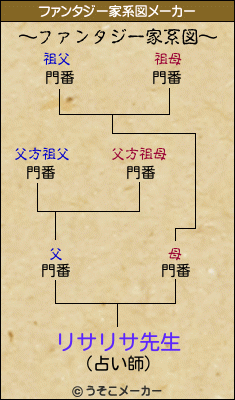 リサリサ先生のファンタジー家系図メーカー結果