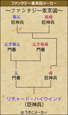リチャード・ハイウインドのファンタジー家系図メーカー結果