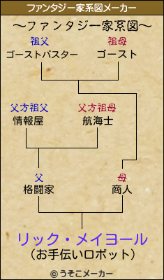 リック・メイヨールのファンタジー家系図メーカー結果