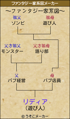 リディアのファンタジー家系図メーカー結果