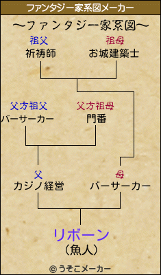 リボーンのファンタジー家系図メーカー結果
