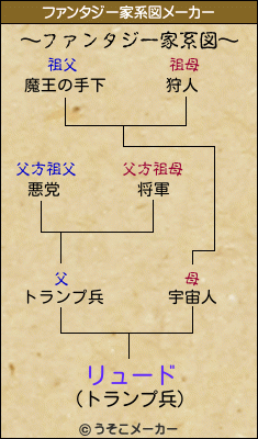 リュードのファンタジー家系図メーカー結果