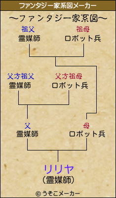 リリヤのファンタジー家系図メーカー結果