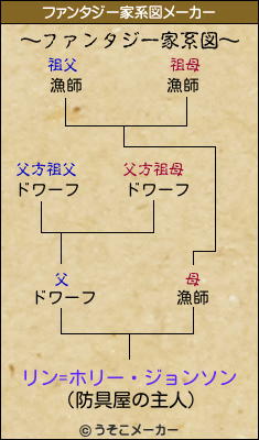 リン=ホリー・ジョンソンのファンタジー家系図メーカー結果