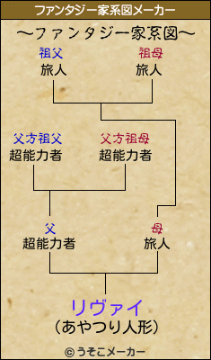 リヴァイのファンタジー家系図メーカー結果