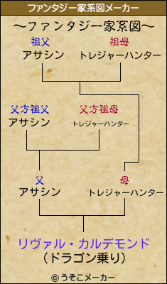 リヴァル・カルデモンドのファンタジー家系図メーカー結果