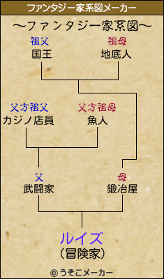 ルイズのファンタジー家系図メーカー結果