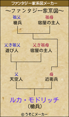 ルカ・モドリッチのファンタジー家系図メーカー結果