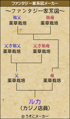 ルカのファンタジー家系図メーカー結果